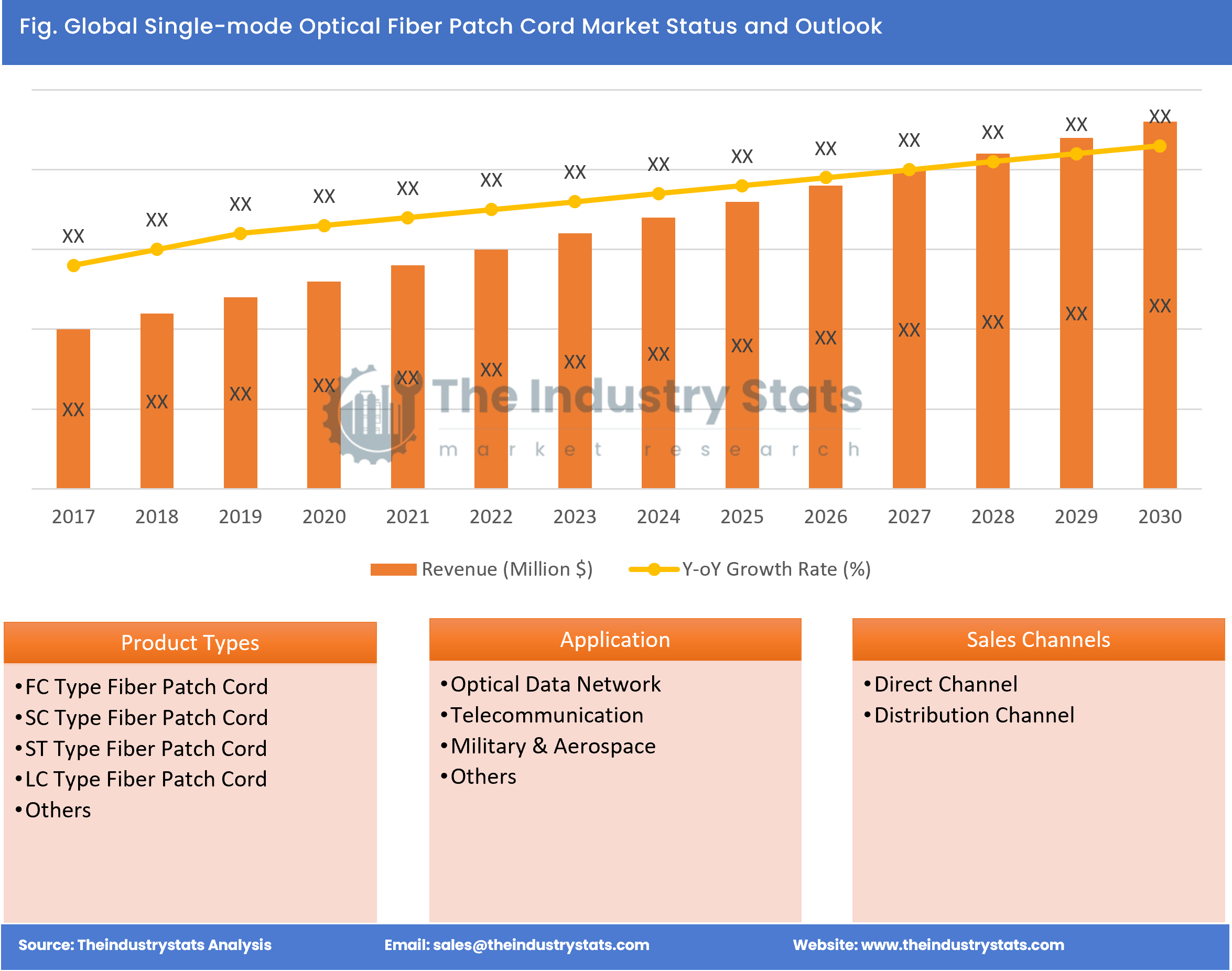 Single-mode Optical Fiber Patch Cord Status & Outlook